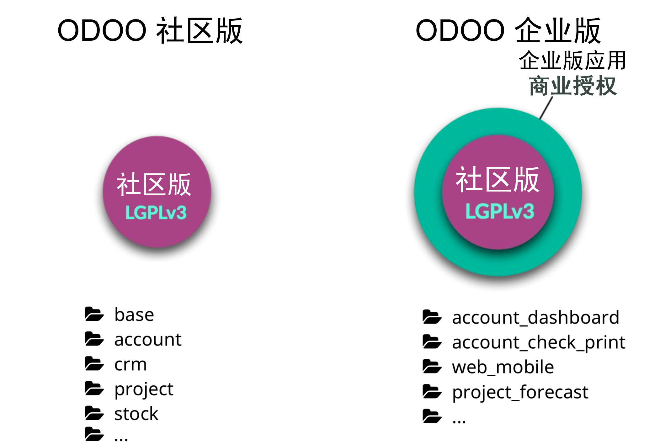 Odoo社区版vs企业版